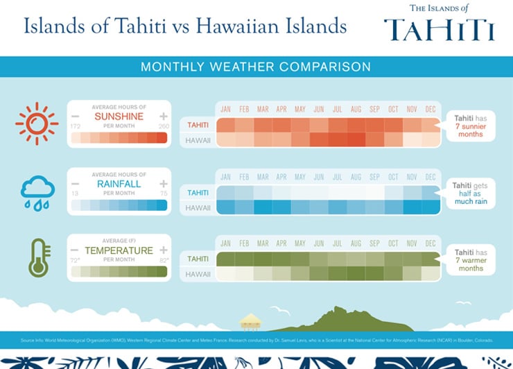 Weather in Tahiti Chart
